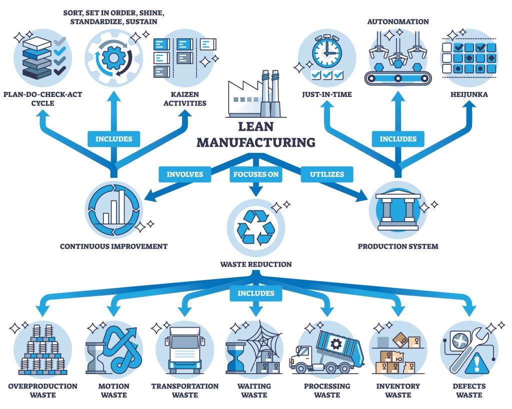 Lean Manufacturing